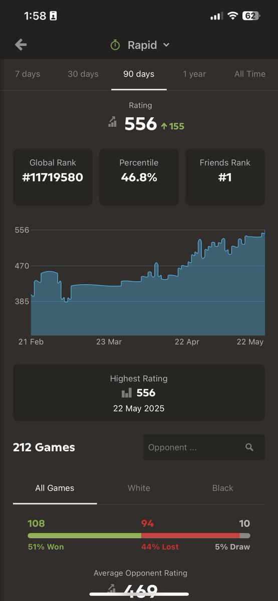 YankeZ7's tweet image. I must be an idiot cause it’s taken me 3 months, 200 games and I am still sub 600 Elo 😂