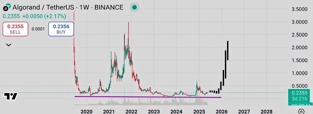 Crypt00catalyts's tweet photo. $ALGO appears to be gearing up for a breakout, with strong potential to surpass the $1 level in the near term.
@Algorand @AlgoFoundation https://t.co/HLbeetA3AR
