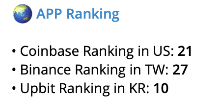 Coinbase APP 排行都還沒進到前十，大餅就突破 ATH 了

黃色框框是 2024年初跟年末的主升段，這次明顯散戶不在車上，交易所排行都還沒熱起來