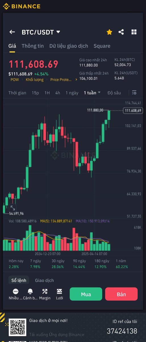 tptganh's tweet photo. #BTC đạt đỉnh mới cao nhất mọi thời đại. https://t.co/c6wgIef6Oh