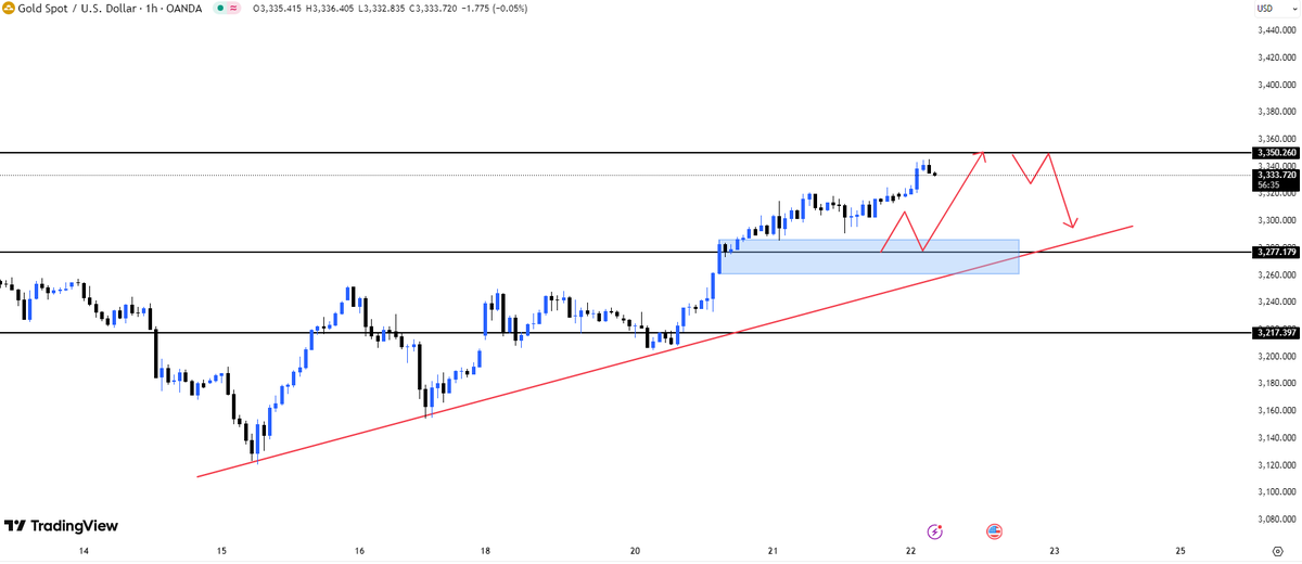 XAUUSD__AILIE's tweet photo. #XAUUSD #GOLD

At present, the gold bulls are still very strong

Focus on the support of 3295-3305 below, we can buy again at this position

We pay attention to the resistance near 3345-3352 above, we can try to short lightly at this position

This is my current thinking, please like and forward, thank you