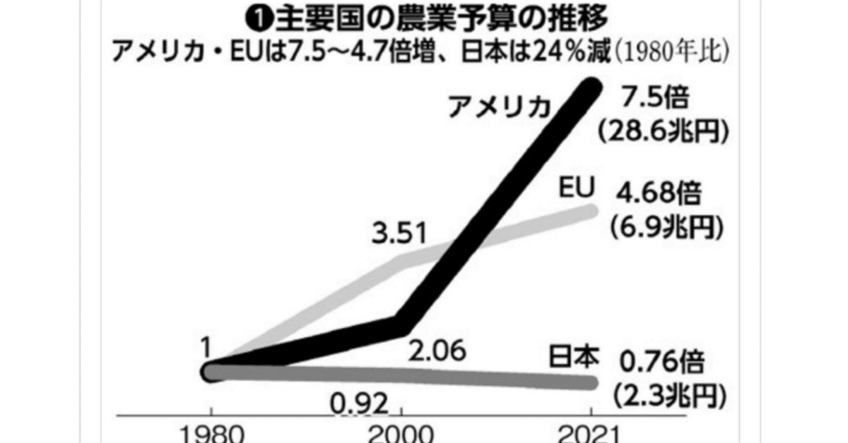 chitose___takai's tweet image. 我が国の農林水産予算がずっと2兆円代で推移してるのおかしくないですか？それに比べ医療費は46兆円。あまりにアンバランス。様々な意味で「不健康」と言わざるを得ません。

#農業は国防だ
#農業者戸別所得補償制度を
#食と健康