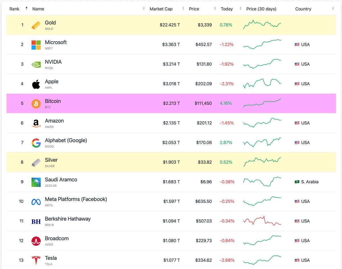 dyingbrook's tweet photo. Bitcoin vs. Gold: The race is on. https://t.co/khNzezoGzZ