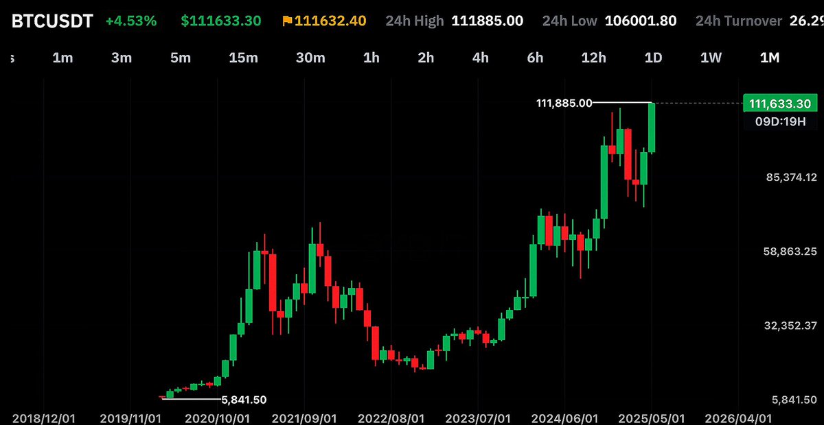 daisy_alphaz's tweet photo. $BTC has Reached A New ALL-TIME HIGH 🙌
$111,885.00k

Current PRICE: $111,500k

@alx 
#BTC https://t.co/Uja6uYb1q0