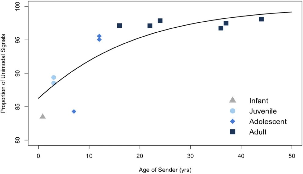 Younger bonobos produce more multimodal signals than older individuals
link.springer.com/article/10.100…