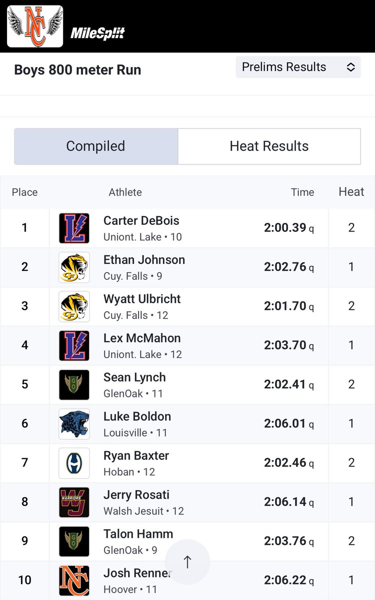 Advance to district finals 
<a href="/KentStTrackXC/">Kent State T&F/XC</a> 
<a href="/BGSUXCTF/">BGSU XCTF</a> 
<a href="/BallStateTFXC/">Ball State Track & XC</a> 
<a href="/MSU_TFXC/">MSU Track & Field/Cross Country</a> 
<a href="/MT_TrackField/">Middle Tennessee XC/Track & Field</a> 
<a href="/GopherMCCTF/">Minnesota Track & Field and Cross Country</a> 
<a href="/OhioStateTFXC/">Ohio State T&F/XC</a> 
<a href="/CSUTrackFieldXC/">Colorado State T&F/XC</a> 
<a href="/PurdueTrackXC/">Purdue Track & Field / Cross Country</a> 
<a href="/ClemsonTrackXC/">Clemson Track & Field/XC 🐾</a>