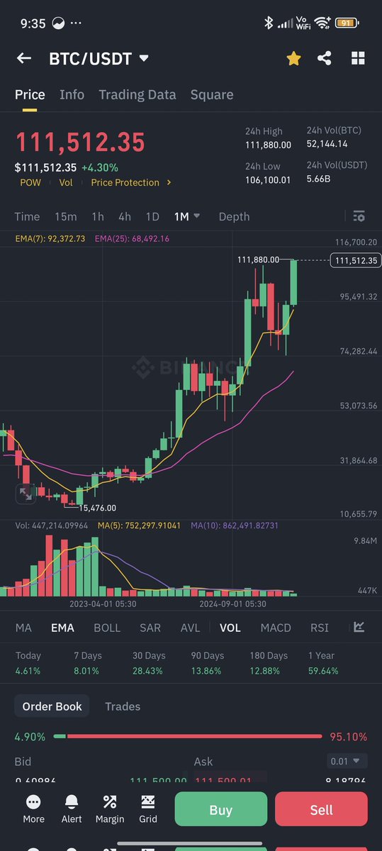 VivekSangeeth's tweet photo. New All Time High #Bitcoin 🔥🔥🔥 https://t.co/54rgzjhHzm