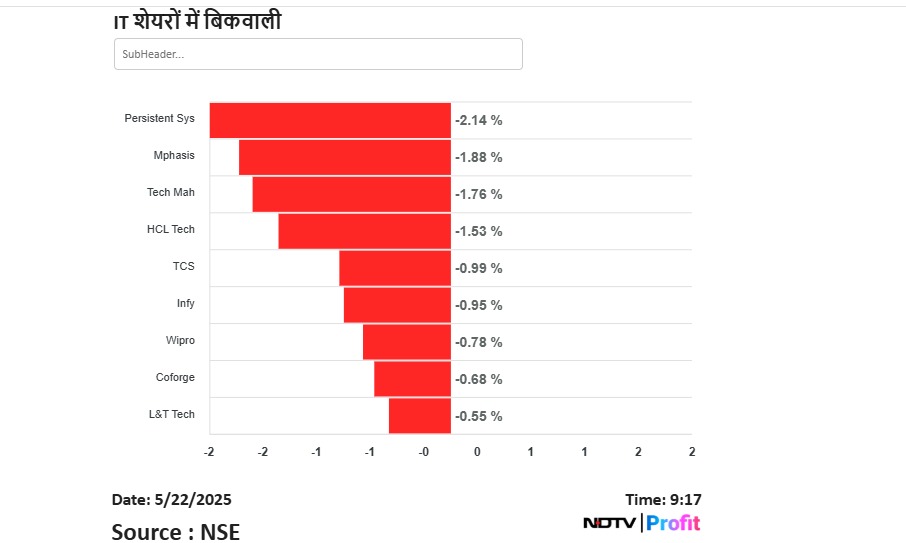 NDTVProfitHindi's tweet image. #MarketUpdate | IT शेयरों की जोरदार पिटाई; #PersistentSystems सबसे ज्यादा 2.14% टूटा

Live पढ़ें: bit.ly/4mz0wDN