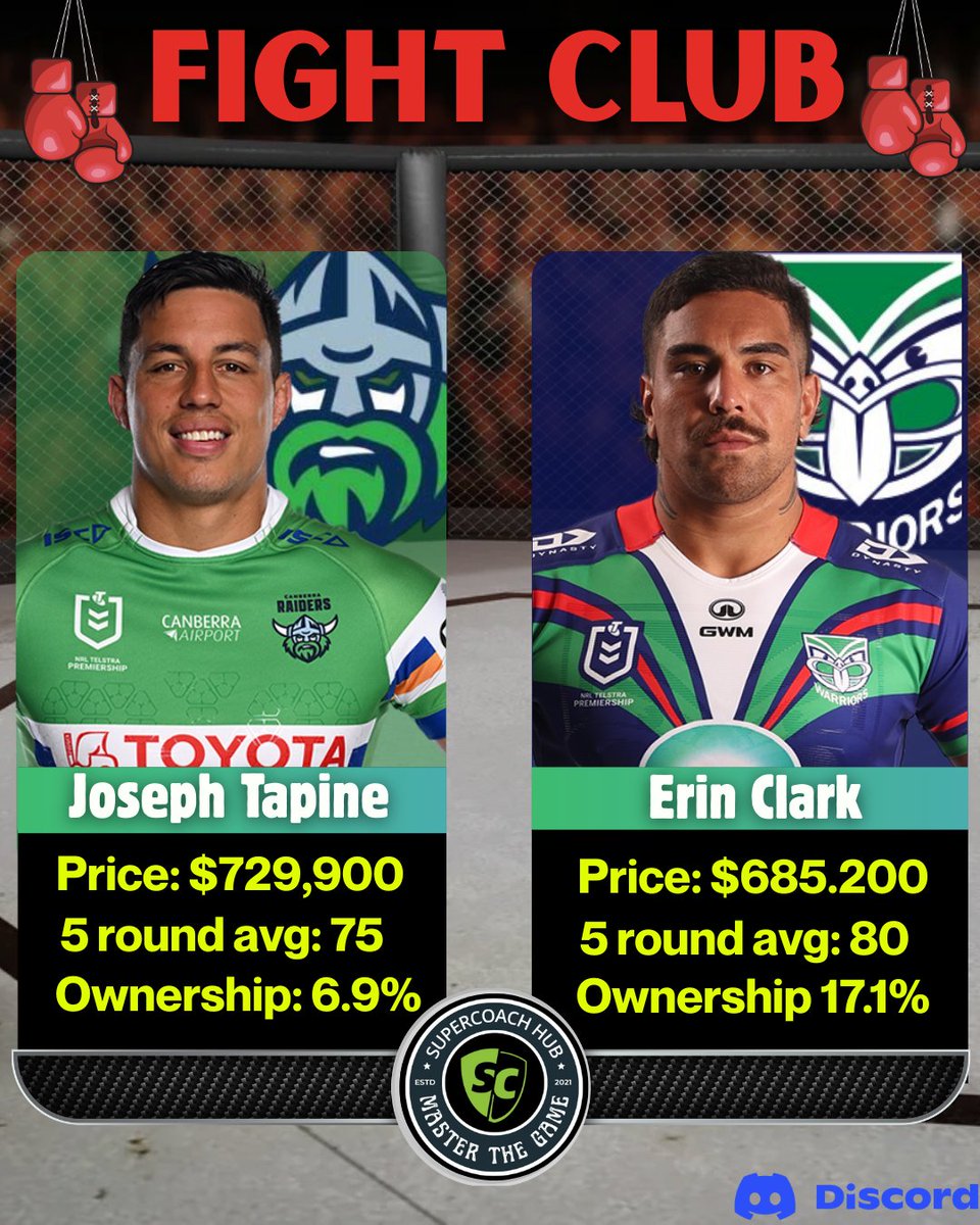 SuperCoach_Hub's tweet image. 🥊 Ｆｉｇｈｔ Ｃｌｕｂ 🥊

Who will score more #NRLSuperacoach pts after 5 rounds?

🟢 Joseph Tapine @RaidersCanberra 
🔵 Erin Clark @NZWarriors

🧐 We will look at the results after 5 rounds to see who comes out on top.  

Post who you think wins in the comments below! 💬