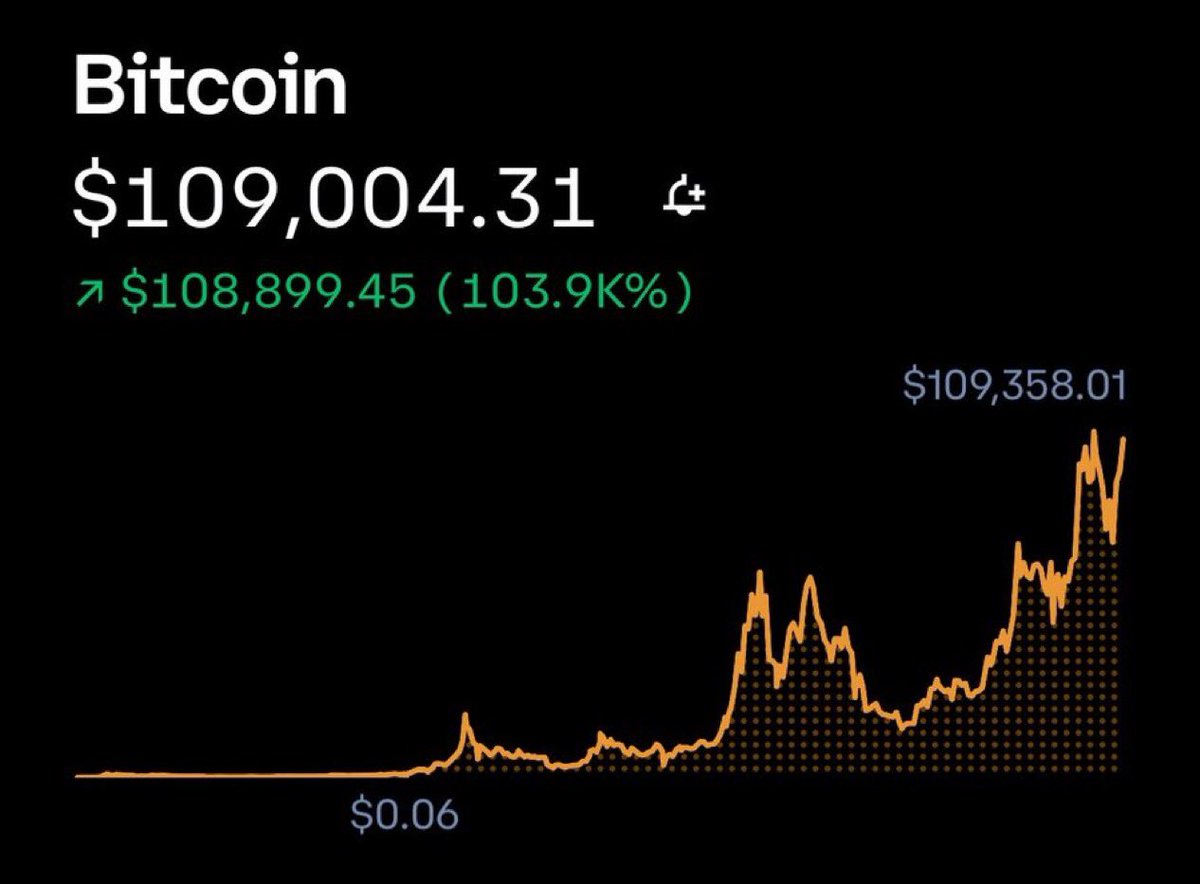 #Bitcoin Finally reached $109,000 !

As promised,
I want to change someone's life and send 0.5 $BTC (~$54,500) to one person by tomorrow.

Just like, retweet and comment 'done'.
Random winner in 18 hrs