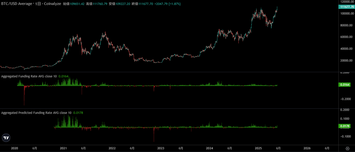 FR見るかと思ってとりあえずハイリキ開いたら年利100%くらい出ていたので、えこれもう天井じゃんとか思ったんですけどこれハイリキだけがイキってるんすね。
CEXとかはいつも通りでした。
$BTC