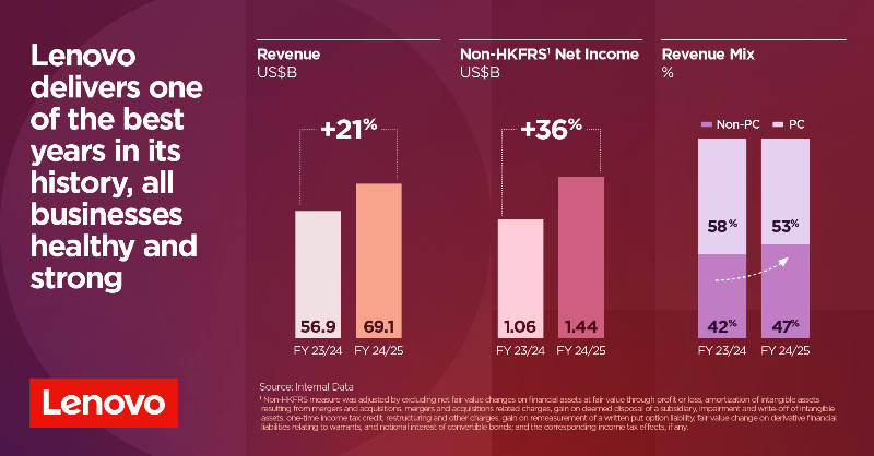 We delivered one of the best years in our history – strong financial performance and all businesses are healthy and strong. 

Read more on our performance: lnv.gy/FY2425. #LenovoEarnings #LenovoRising