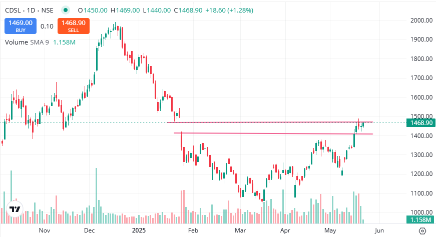 CDSL

Analyse well