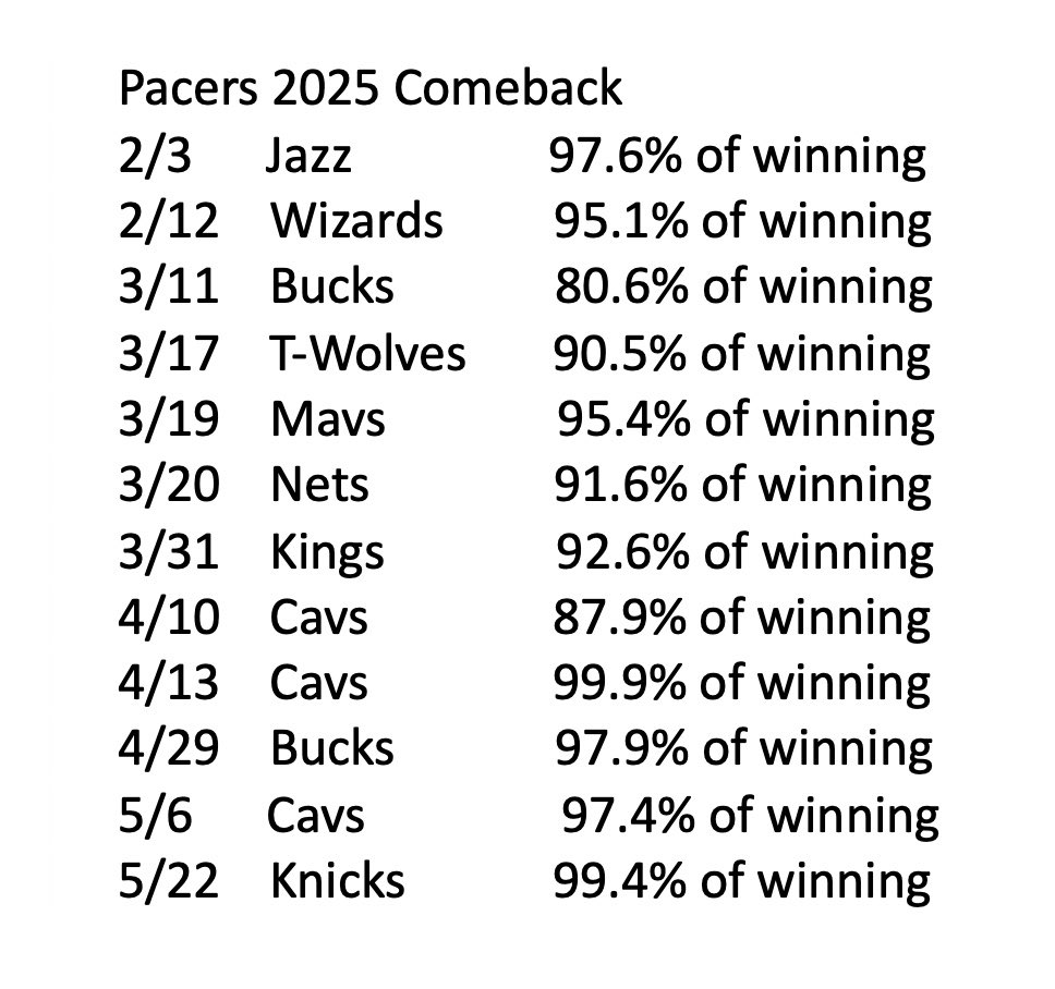 GabrielJarrett2's tweet photo. Pacers 2025 comebacks https://t.co/UVskeBCYD4