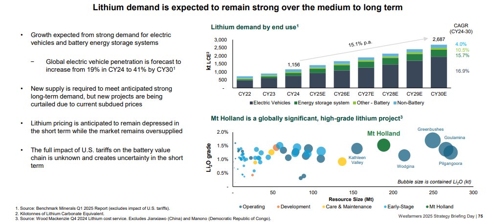 RodneyHooper13's tweet photo. Production stats from Mt Holland. $WES 50% share FY25 at 140-150kt, below guidance of 150-170kt. Recoveries are improving. 380ktpa is the nameplate. Losses expected at $60M. Assuming 300kt production for CY25 (100%), this is above our forecast. I strongly disagree with the demand chart, which assumes a 15.7% CAGR for energy storage to 2030. We're closer to 30%, resulting in a 500ktpa increase in lithium demand. #lithium