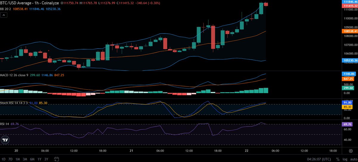 Bitcoin breaks above $111K with no sign of a slowdown 🚀