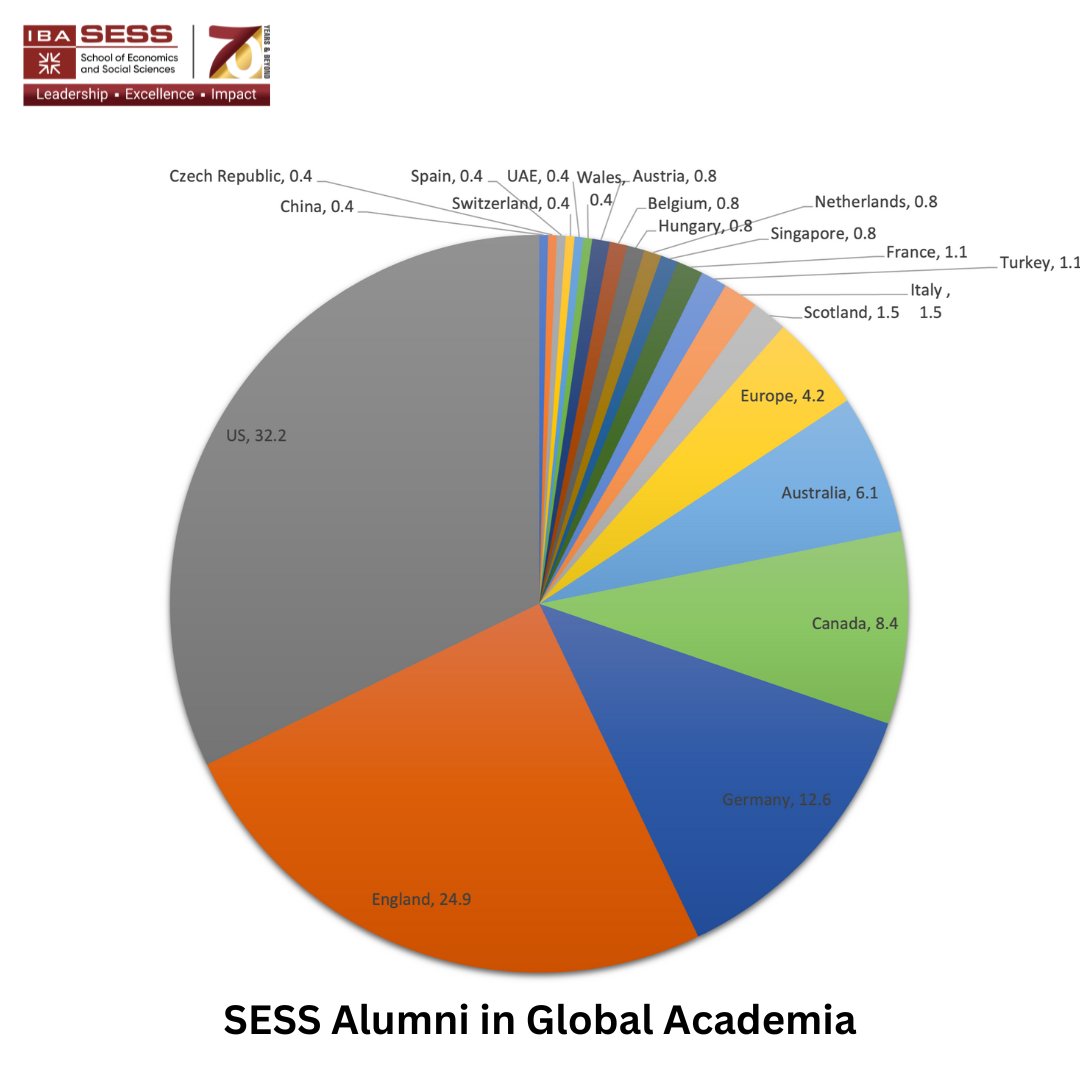Proud to share SESS alumni attending the grad schools across the globe!

📌Admissions now open for for undergrad &amp; grad programs at SESS.

Apply here:
🔗onlineadmission.iba.edu.pk