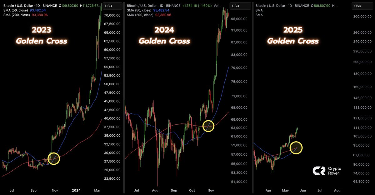 GOLDEN CROSS CONFIRMED FOR #BITCOIN.

THE LAST TWO TIMES IT HAPPENED, BITCOIN PUMPED 121% AND 68%.

LET'S GOOO! 🚀