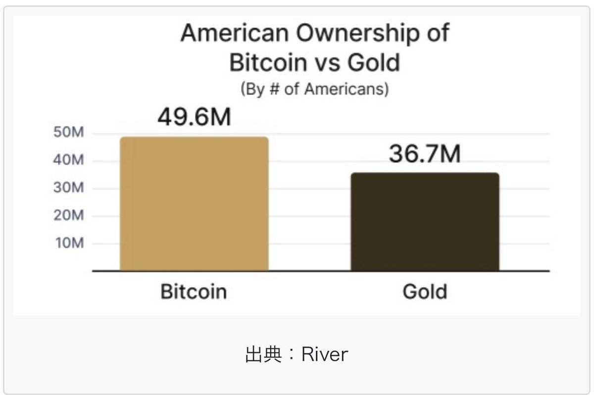 ビットコインを保有するアメリカ人、4,960万人と金保有者の3,670万人を大幅に上回る by River ・国・地域別のビットコイン保有者、米国が14.3％とトップ  ・米国のビットコイン保有、25歳以下から45歳までの男性が主導 ・米国でビットコインに投資する企業/機関はシタデル ...