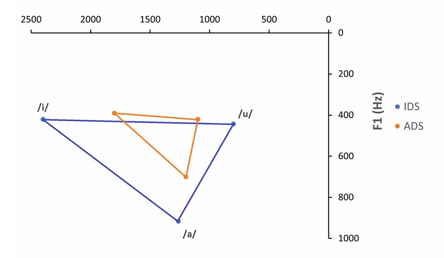 Vowel-hyperarticulation in Infant-directed Speech
osf.io/preprints/psya…