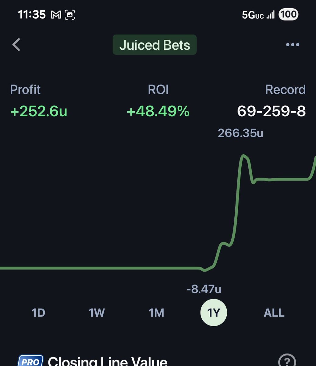 Patriot_615 (@highrollakrush2) on Twitter photo Man in the past year I'm literally up 252 units just from signing up with <a href="/OxJuiced/">Juiced Bets</a> if y'all ain't signed up, your definitely missing free money. This definitely outperforms every stock I own!!! #DFS #evbetting #winningslips Man in the past year I'm literally up 252 units just from signing up with <a href="/OxJuiced/">Juiced Bets</a> if y'all ain't signed up, your definitely missing free money. This definitely outperforms every stock I own!!! #DFS #evbetting #winningslips