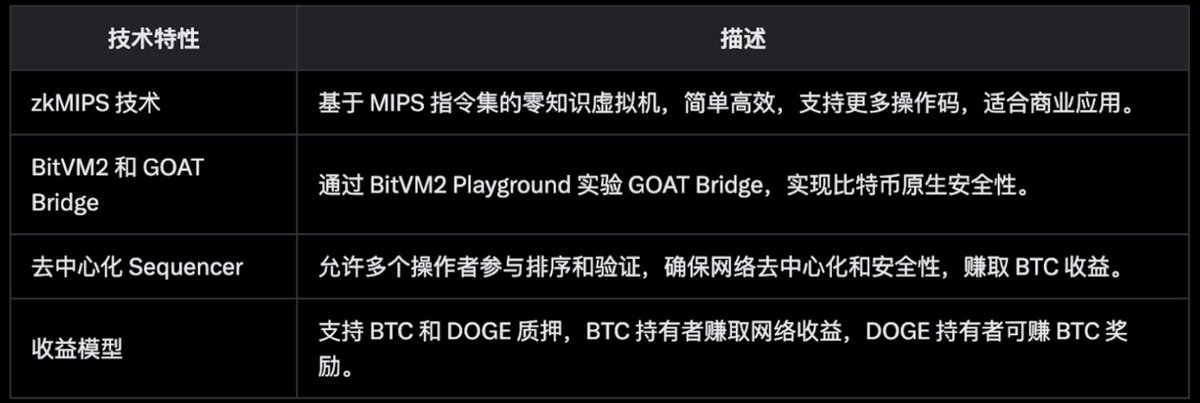 softlipa1018's tweet photo. 「Kevin Liu 和他卷出来的比特币 Layer2：
GOAT Network 会是下一个爆发口吗？」

今晚很开心在BTC 新高 & Pizza 节的日子参与 BTCFi 🐐 @goatnetwork 的AMA，一个传说中可以「质押 DOGE 拿 BTC 奖励」的项目。虽然之前很多次刷到 GOAT，但没有一个特别详细的了解，在这样一个特殊的日子分享一下山羊大军的研报～ 🔽 

最一开始注意到 GOAT Network，是因为它的核心贡献者 Kevin Liu @kevinliu  看到 Kevin 老师发的东西就知道：绝对的卷技术、卷系统设计、卷落地的卷王类 Builder。无数个长文、互动、回复，活跃的像个 AI 代理。。

从以太坊上的 zkMIPS，到比特币 Layer2 的 GOAT Network，再到最近连发 BitVM2 Playground、主网质押页面、增强协议白皮书，他几乎把 BTCFi narrative 能干的活一口气干完了。

到底谁是 Kevin Liu ？
- @MetisL2  联合创始人，早期以太坊 L2 玩家应该都听过
- ZKM 项目发起人，推动 zkMIPS 在以太坊主网落地
- GOAT Network 核心贡献者，目标是做能跑的 BTC zkRollup

🐐 GOAT Network 是什么？🐐
让 BTC 不再“躺平”，而是真正动起来、参与 DeFi、获得收益的 Layer2 协议。

目前已经支持的��能包括：
1️⃣zkMIPS 驱动的原生 zkVM，兼容 BTC/EVM
2️⃣去中心化 Sequencer 机制，参与者可获得 BTC 收益
3️⃣跨链桥接（GOAT Bridge），与 BitVM2 直接联动
4️⃣支持 DOGE/BTC 双币质押机制
5️⃣主网已上线，BitVM2 Playground 和 zkBridge 可交互

而那个「质押 DOGE 拿 BTC 奖励」的设计，更是直接把 meme 社区和 BTCFi 做了个跨叙事联动。确实让人有一眼看上去这个 Slogan 不一样的感觉

为什么现在是关注 GOAT 的好时机？

有几个叠加的信号值得看：
🐐多重 Narrative 叠加
🐐BTCFi + zk = 当前仍在吸引资本与开发者的硬核主线
🐐BitVM2 从纸面走向工程实践
🐐GOAT 是目前唯一一个跑通 zkRollup+DOGE+BTC 的实网协议
🐐前天刚刚提到的币安月报疯涨的 BTCFi TVL +2767%

📈 链上数据

- 主网上线一个月，TVL 已超 257M 美元
- 铸造 BTC 数量超 3,000 枚（UBTC 标准）
- 官方宣布已有机构承诺参与节点超 5,000 BTC

🧱 协议更新

2025年5月7日，GOAT 发布了 BitVM2 增强协议白皮书，提出：

- 挑战周期缩短至 1 天以内（对比原协议最长需等14天）

- 多轮挑战机制，激励挑战者参与并自动惩罚失职节点

- 将原本多个角色（排序、挑战、计算、发布）统一为“通用操作员”，实现角色轮转，公平分润

- zkMIPS 新版本上线，支持更高效批量证明

这套系统不光技术上更快，也更能跑，更能用。

🎯 用户参与机制

✔️BTC 持有者可直接质押 BTC 获得收益

✔️DOGE 用户可跨链质押换取 BTC 奖励（极少见的组合）

✔️Sequencer 节点可获得 MEV + 挖矿收益

✔️将推出 BTCFi Vault、空投激励系统（尚未官宣 TGE）

🏃一些值得参与的动作 & 节点

· BitVM2 Playground 已上线：可��看 Bridge 脚本细节
· DOGE 质押入口开放：可连接 #BTC 与 #memecoins 社区流动性
· zkMIPS 升级版已部署：高效验证器运行中，已支持多轮挑战逻辑
· 链上交互越多，潜在奖励越高：虽然没发币，但 Builder 型团队更可能在系统成型后做长期分润激励，而不是打一波快枪就撤。

无数个 L2 讲着差不多的故事，但能像 GOAT 这样，把 zkVM 真跑上比特币、把 $DOGE 卷进 $BTC 奖励系统、还上线主网跑了几百万美金的系统，确实不多。但技术上真的太复杂了，白皮书和文档都很硬核 = = 我已经陷入了阅读无能，做一个简单的理解表格分享一下 🔽

写在最后✍️

看项目的无数个环节中，「人」始终是最关键的变量之一。

从 Kevin Liu 身上，我第一次这么强烈地感受到一个技术出身的 Founder，可以一锤一锤地把一个比特币 Layer2 垒起来。GOAT Network 既要蹭热点、蹭叙事、蹭 BTC，更要真正补齐比特币生态智能化、收益化、可编程的短板。

而现在这条路，可能才刚刚开始。

正好在这篇推特的今天，BTC 也来到了历史新高， BTCFi 会不会成为 BTC 从「储值资产」走向「可编程金融」？拭目以待 👀
