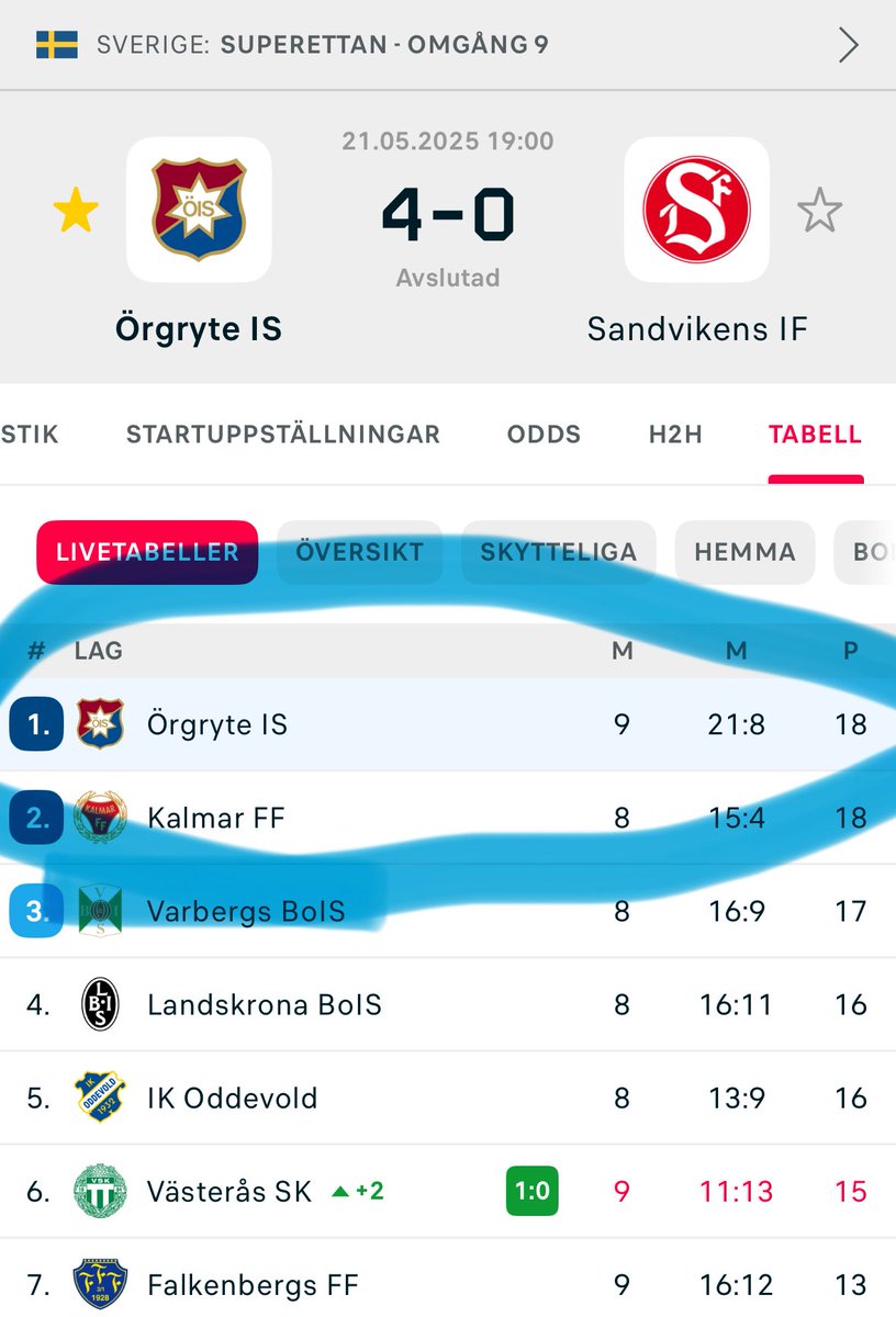 willram14's tweet image. Årets upplaga av @OrgryteFotboll  är något av det bästa jag upplevt på  30 år 💙❤️ spelarna lyser av självförtroende ⭐️⭐️