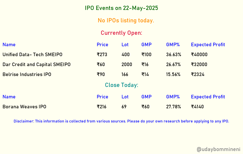 udaybommineni's tweet image. #IPOAlert

IPO Events today:22-May-2025

#UnifiedData #DarCredit #BelriseIndustries #BoranaWeaves #SME #SMEIPO #IPOGMP #GIFTNIFTY #NIFTY #IPOALLOTMENT #Sensex #TrueCompanion #ParentingTips Saint Dr MSG Raising With Values