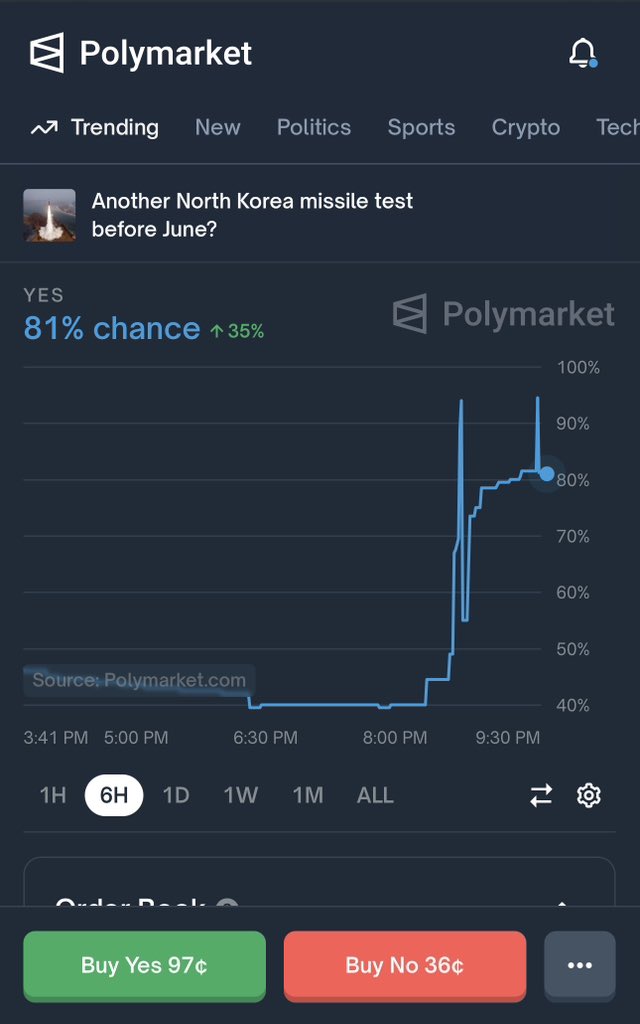 Just shorted the fuck out of North Korea at %90 chance, LFG - <a href="/hardmoneypod/">HardMoneyPod</a> is going to $1M by any means