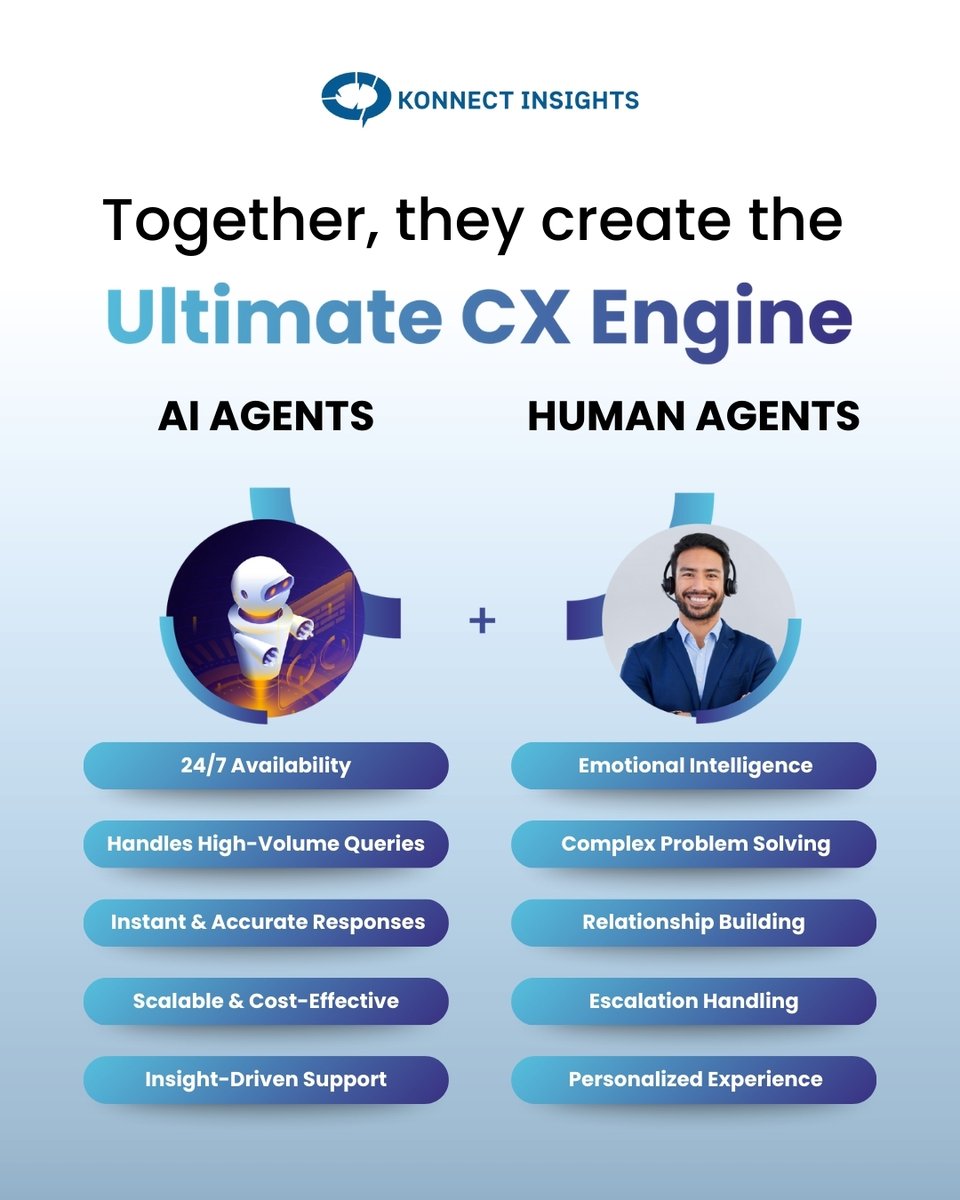 KonnectInsights's tweet image. AI agents deliver speed. Human agents bring empathy.
Each brings unique strengths to the table, but together, they create magic.
#AIinCX #CustomerExperience #KonnectAIPlus #HumanAndAI #CXStrategy #CustomerSupport #OmnichannelCX #KonnectInsights