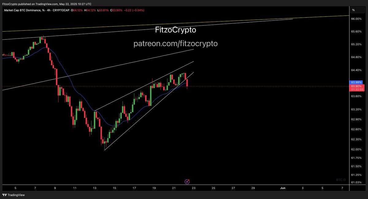 Oh guysssssss

#Bitcoin #BTC dominance actually breaking down with $BTC at new highs 

Are you ready ???