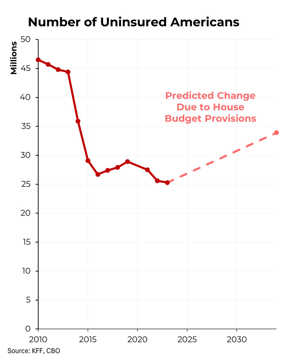 Steven Rattner (@steverattner) on Twitter photo The GOP Medicaid cuts will leave 8.6 million more Americans uninsured by 2034.
My <a href="/Morning_Joe/">Morning Joe</a> Chart The GOP Medicaid cuts will leave 8.6 million more Americans uninsured by 2034.
My <a href="/Morning_Joe/">Morning Joe</a> Chart