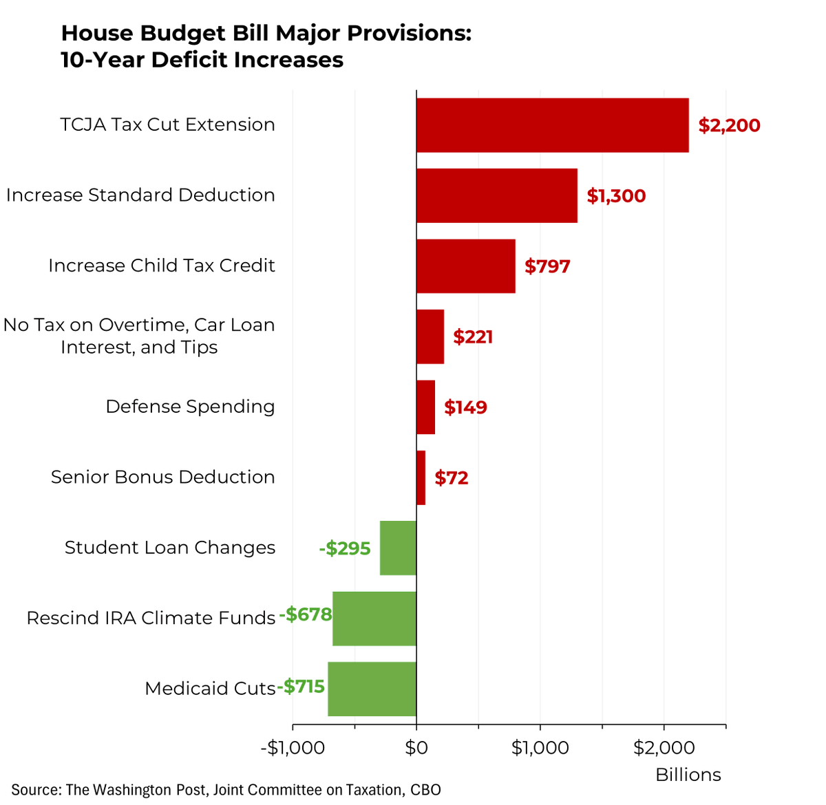 Steven Rattner (@steverattner) on Twitter photo The House bill doles out a laundry list of tax cuts, only partially offset by brutal cuts to Medicaid & IRA green incentives.
My <a href="/Morning_Joe/">Morning Joe</a> Chart The House bill doles out a laundry list of tax cuts, only partially offset by brutal cuts to Medicaid & IRA green incentives.
My <a href="/Morning_Joe/">Morning Joe</a> Chart