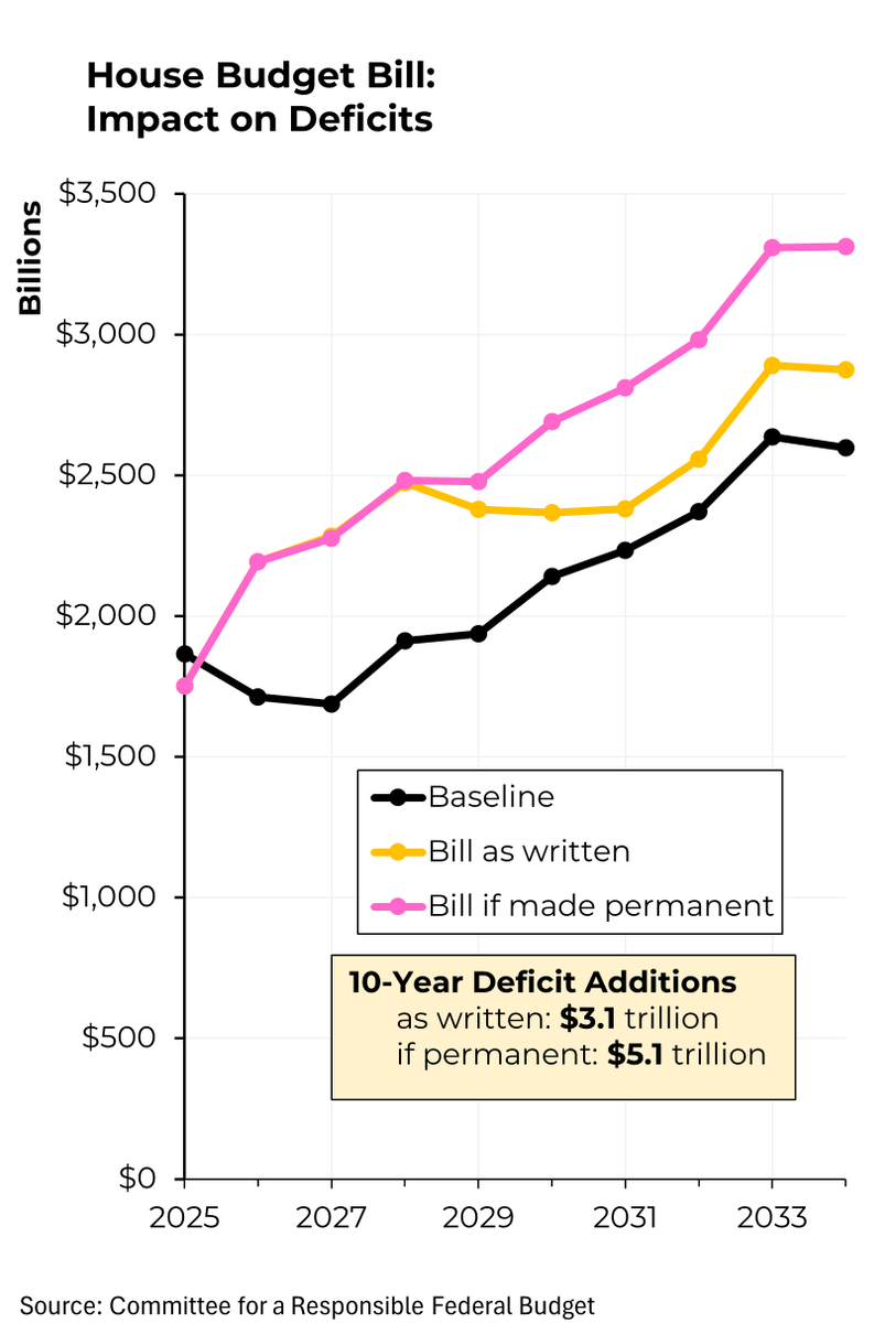 Steven Rattner (@steverattner) on Twitter photo The House budget is set to increase deficits by $3.1 trillion (14%) over 10 years. That’ll be another unnecessary hit to America’s economic credibility.
My <a href="/Morning_Joe/">Morning Joe</a> Chart The House budget is set to increase deficits by $3.1 trillion (14%) over 10 years. That’ll be another unnecessary hit to America’s economic credibility.
My <a href="/Morning_Joe/">Morning Joe</a> Chart