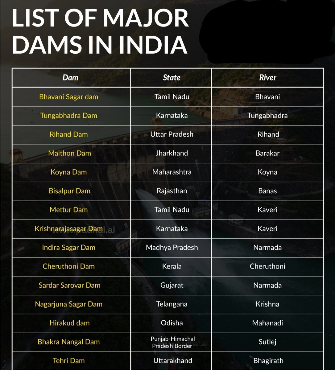 pritikamble2908's tweet photo. ✅ List of Major Dams In India
💧 Power • 🌾 Irrigation • 🛡️ Flood Control
📚 Must for UPSC Prelims & State PSCs!
🔖 Save it
#UPSC #Geography #StaticGK #GeographyFacts #DamsOfIndia https://t.co/1TEsnxt1WZ