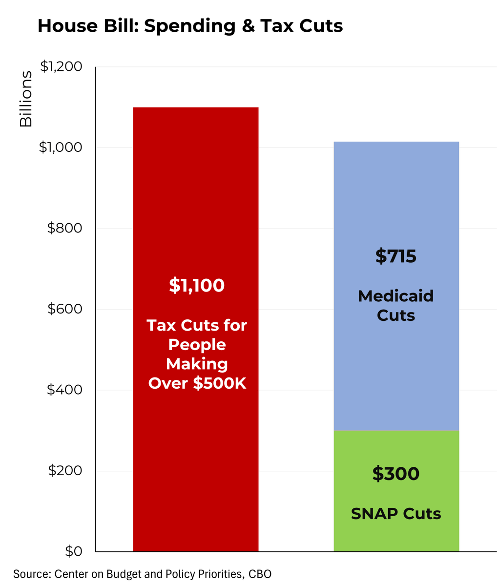 Steven Rattner (@steverattner) on Twitter photo Massively cutting Medicaid and SNAP isn’t the only way to find savings. We could just forgo tax cuts for Americans making over $500K instead.
My <a href="/Morning_Joe/">Morning Joe</a> Chart Massively cutting Medicaid and SNAP isn’t the only way to find savings. We could just forgo tax cuts for Americans making over $500K instead.
My <a href="/Morning_Joe/">Morning Joe</a> Chart