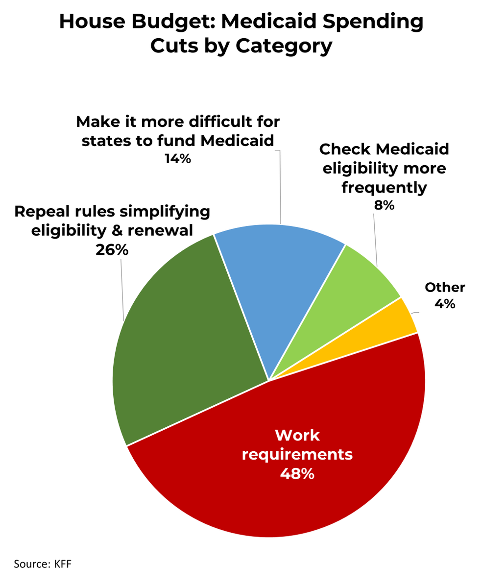 Steven Rattner (@steverattner) on Twitter photo The House Budget employs a slew of policies to force Americans off Medicaid, with work requirements having the largest effect.
My <a href="/Morning_Joe/">Morning Joe</a> Chart The House Budget employs a slew of policies to force Americans off Medicaid, with work requirements having the largest effect.
My <a href="/Morning_Joe/">Morning Joe</a> Chart