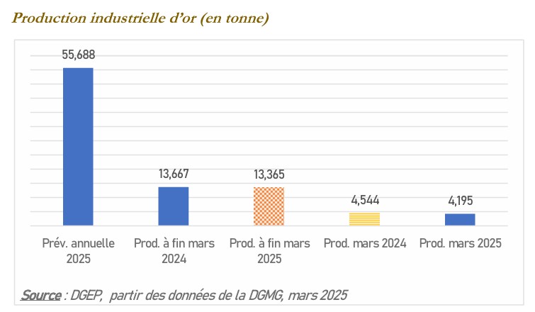Elie Kaboré (@eliekabore) on Twitter photo Burkina Faso : La hausse du cours de l’or sauve la baisse de la production au premier trimestre 2025
- 13,365 tonnes d’or au 1er trimestre 2025, baisse de 2,2% un an plus tôt
- Le prix de l’or : 2 981,7 $ USl’once en mars 2025
minesactu.info/2025/05/22/bur…
<a href="/Minesactubf/">Mines @ctu Burkina</a> Burkina Faso : La hausse du cours de l’or sauve la baisse de la production au premier trimestre 2025
- 13,365 tonnes d’or au 1er trimestre 2025, baisse de 2,2% un an plus tôt
- Le prix de l’or : 2 981,7 $ USl’once en mars 2025
minesactu.info/2025/05/22/bur…
<a href="/Minesactubf/">Mines @ctu Burkina</a>