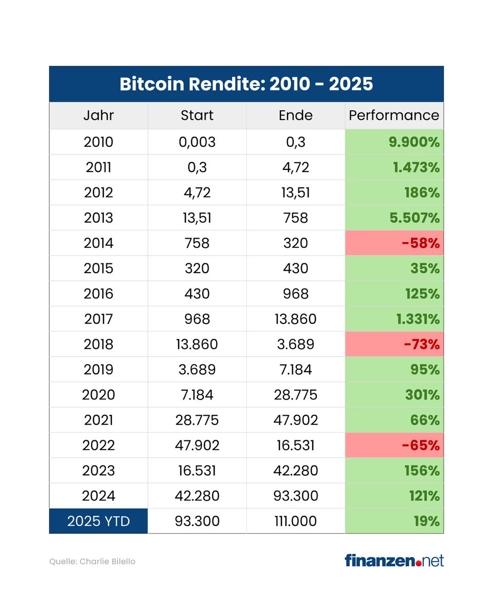 Bitcoin durchbricht erstmals die 110.000 USD! 🚀 📈 Im Bild ist die  jährliche Performance von Bitcoin zu sehen.