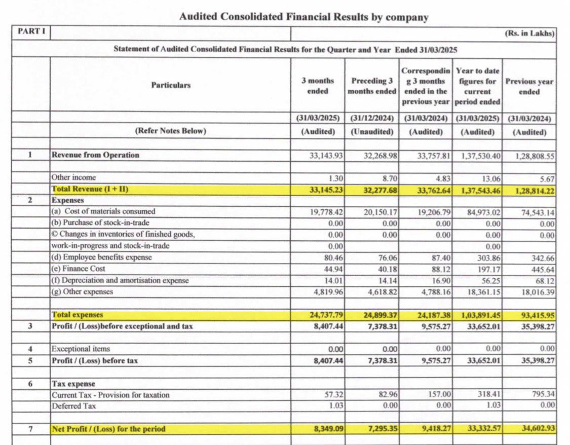 DFinMirror's tweet image. #Mishtann - Mishtann Foods Ltd quarterly result - Muted numbers