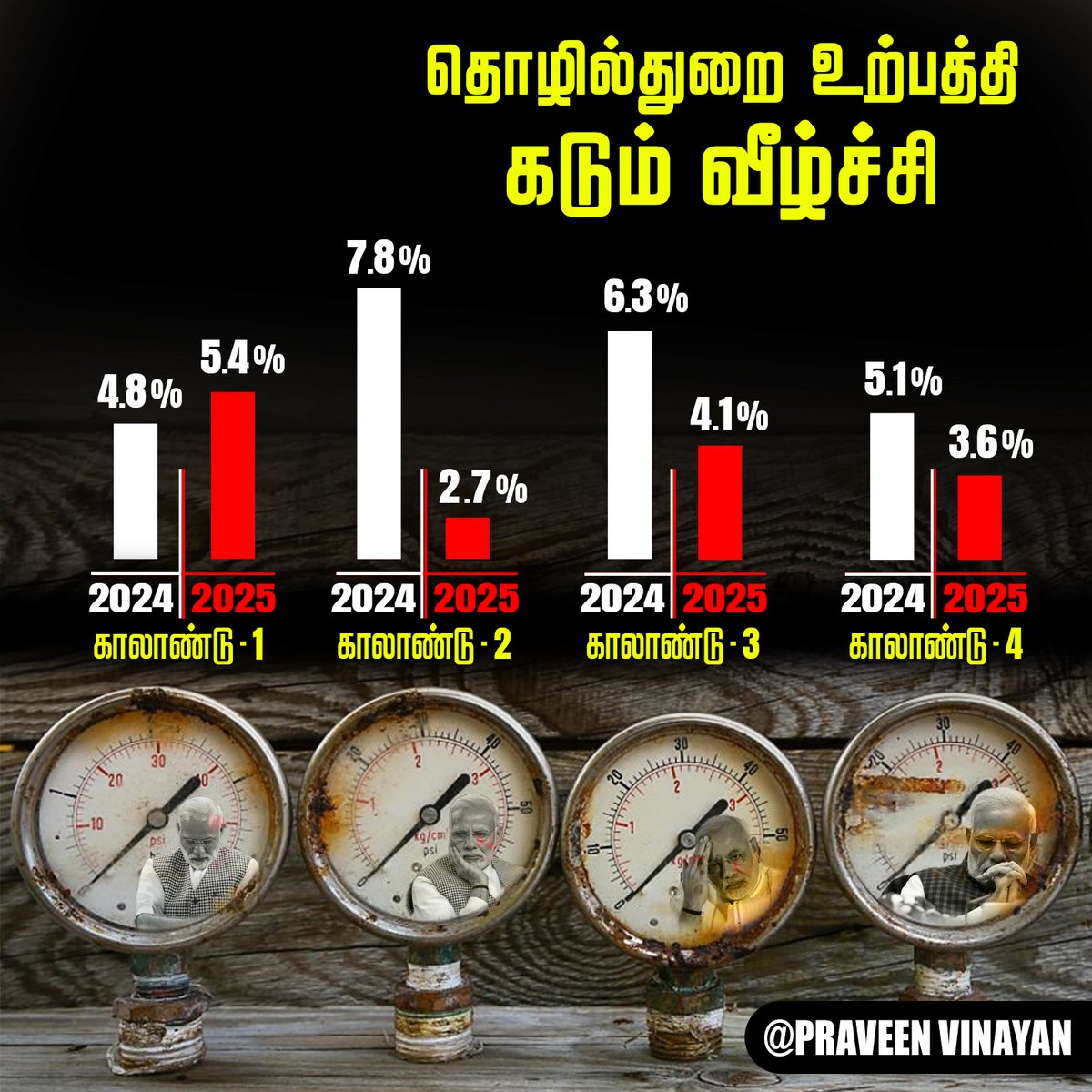 PraveenVinayan's tweet photo. 2024 மற்றும் 2025 ஆம் நிதியாண்டில் தொழில்துறை உற்பத்தியை ஒப்பிட்டுப் பார்க்கும்போது இந்தியாவில் தொழில் வளர்ச்சி மற்றும் வேலை வாய்ப்புகள் எவ்வளவு வீழ்ந்துள்ளது என்பது தெளிவாக தெரிகிறது. கடந்த 2022 ஆம் ஆண்டே தொழில் நிபுணர்கள் தொழில் வளர்ச்சி தொடர்ந்து சரியப்போகிறது என கூறியிருந்தனர். அப்போது அதை புரிந்துகொண்டு மத்திய பாஜக அரசு சரிவர நிர்வாகம் செய்திருந்தால் தற்போது இந்த சரிவை சந்தித்திருக்க மாட்டோம்.