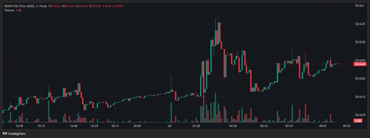 InsiderEth_'s tweet photo. Aped $NEMO on 24K MC

Zero Bundle, Gud tek, dex paid and dev paid Soulscan trending

Today the dev will released $Nemo game

dis should be the runner this week

https://t.co/BSKoOoyhWU

https://t.co/46a6zoz13e https://t.co/ae4HqBH94z