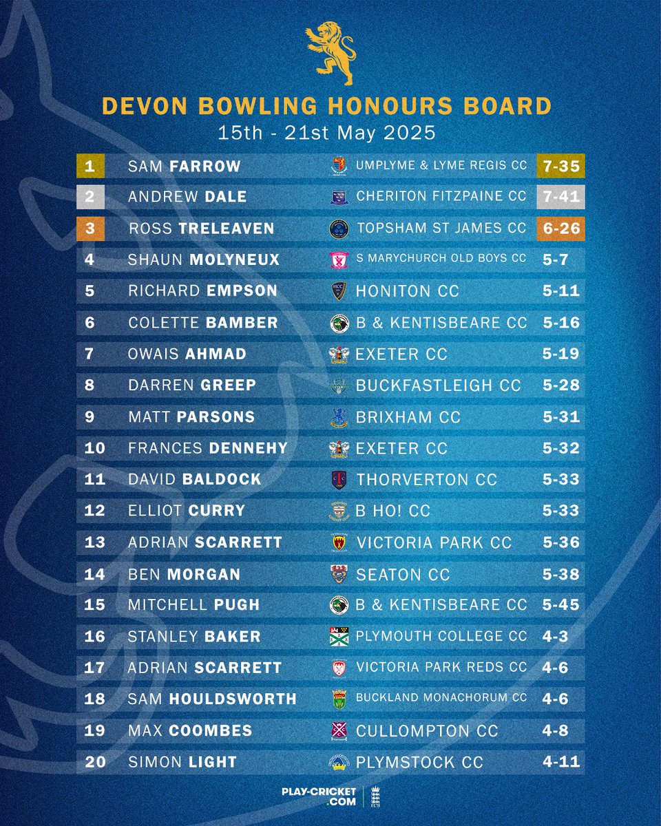 🏏 Play-Cricket Honours Boards 🏏

👏 Congratulations to everyone who made the Honours Boards this week in Devon!

🙌 A shoutout to <a href="/bpccnews/">BarnstaplePiltonCC 🏏</a>'s Matthew Newton, who placed 18th in this week's National Batting Honours Board!

#DevonCricket | #WellBatted | #WellBowled