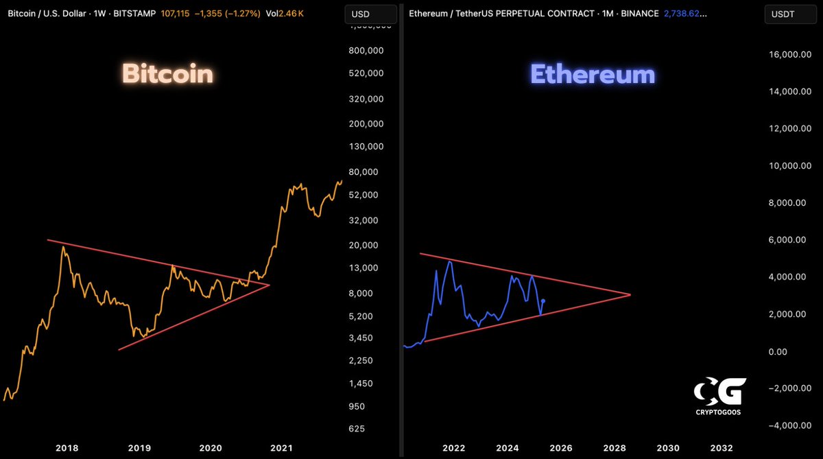 $ETH is about to explode! 💥