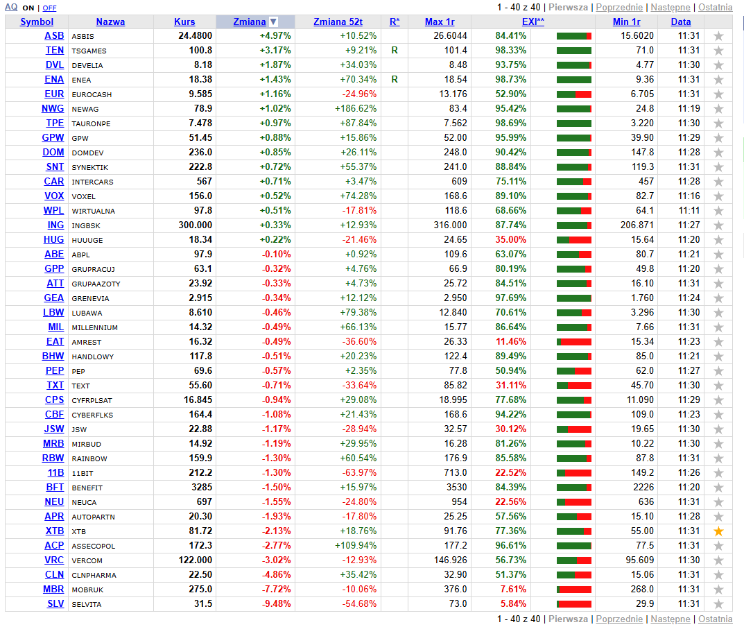 MichalGPW5's tweet photo. 1 #ASBIS +4.97%
2 #TSGAMES +3.17%
3 #DEVELIA +1.87%
--------
38 #CLNPHARMA -4.86%
39 #MOBRUK -7.72%
40 #SELVITA -9.48% https://t.co/k2UGc5Fldg