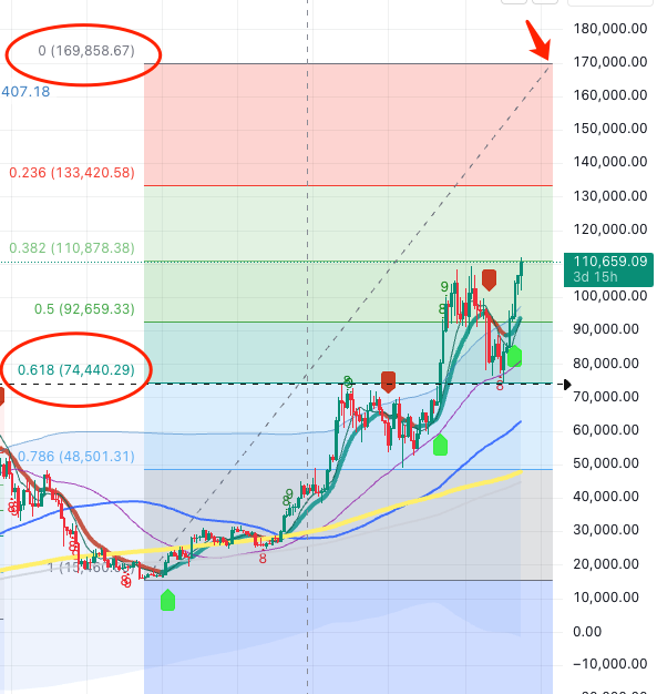 ganming's tweet photo. $BTC 新高，已经是全球第五市值资产，再上一波台阶，就跟黄金进行终极 PK，后面涨的速度只会越来越快，更多的人只能选择围观。斐波那契，也刚好是 17 万，冥冥中注定这轮行情目标，冲冲冲～

100 万 1 个 BTC 就是人类最有价值资产，这个价格有理有据，绝非市梦率。 https://t.co/bKn28rfQdz