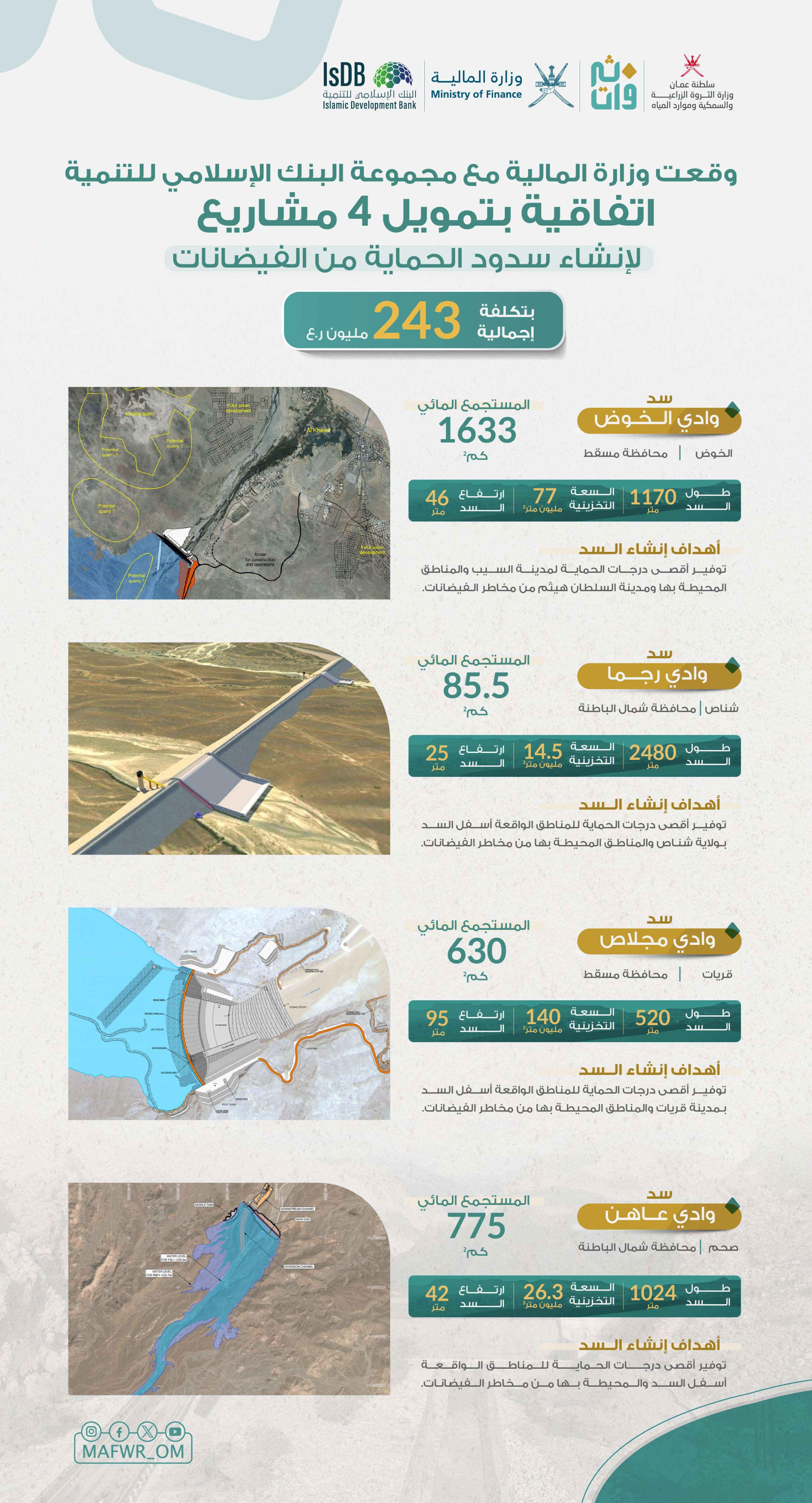 أهداف المشاريع سد وادي الخوض: توفير اقصى درجات الحماية لمدينة السيب والمناطق المحيطة بها ومدينة السلطان هيثم من مخاطر الفيضانات. سد وادي رجما: توفير اقصى درجات الحماية للمناطق الواقعة أسفل السد بولاية شناص والمناطق المحيطة بها من مخاطر الفيضانات. سد وادي مجلاص: توفير اقصى درجات الحماية للمناطق الواقعة أسفل السد بمدينة قريات والمناطق المحيطة بها من مخاطر الفيضانات. سد وادي عاهن: توفير اقصى درجات الحماية للمناطق الواقعة أسفل السد والمحيطة بها من مخاطر الفيضانات. 