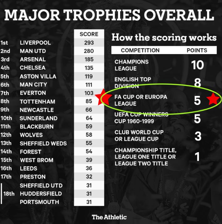 TTaunter's tweet photo. @cjthfc2 @WestHam_Central As if spuds will?   LMAO

We've won the FA Cup a record number of times, in case you forgot.  Congrats on the absolutely WORST European trophy game played with the five year old term "Conference" not in the title...

#11yearolds   #headlesschickens #ohdear #bothteamsarebackon 🤣 https://t.co/F8R4Nv4ejv