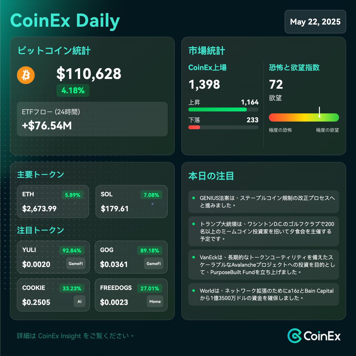 CoinExJP's tweet photo. 5月22日 CoinEx デイリー 📊 #CryptoNews
1️⃣ビットコインの統計
$BTC は最近11万ドルを超え、史上最高値を更新しました。
2️⃣注目のトークン
#FREEDOGS $0.0038 +294.79%
$GOG $0.0360 +89.14%
3️⃣本日の注目トピック
- 米国財務省が最近実施した160億ドルの20年債入札では、利回りが一時5.1%を超えました。
- 米国債利回りの上昇が従来の債券市場に圧力をかけているにもかかわらず、ビットコインの価格上昇は主にビットコインETFへの資金流入によって牽引されています。この傾向は、従来の金融セクターにおけるビットコインの受け入れが加速していることを示唆しています。
#CoinEx の情報をお見逃しなく 📲 https://t.co/g3kN1sGEfC