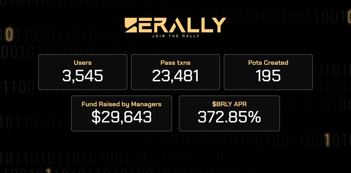 Berally π»βοΈ (@berally_io) on Twitter photo No VC. No ads. Just grind.
3.5K users, 23K+ txns, 372% APR.
Welcome to the Berally. No VC. No ads. Just grind.
3.5K users, 23K+ txns, 372% APR.
Welcome to the Berally.
